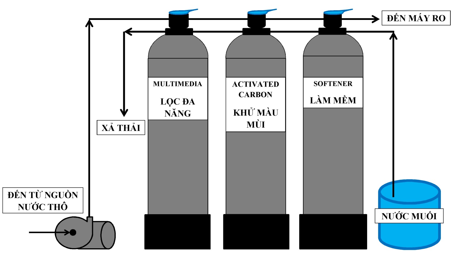 Cơ chế hoạt động của hệ thống lọc nước 