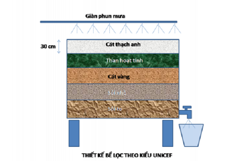 Cách lọc nước giếng khoan đơn giản tại nhà