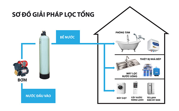 Chất lượng nước giếng khoan hiện nay có tốt