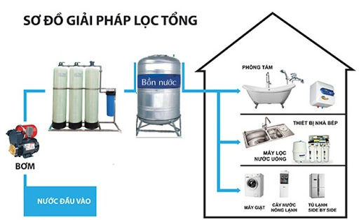 Máy lọc nước có giải quyết được nước nhiễm phèn không