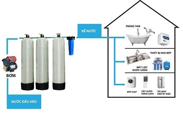 Lọc nước giếng khoan một cách hiệu quả