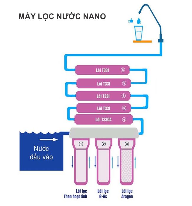 Sử dụng máy lọc nước Nano ngăn ngừa ung thư